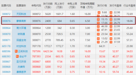 蒙泰高新打新收益预测,300862蒙泰上市算一算你能收益多少?